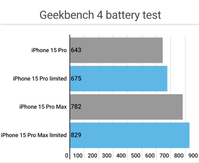 汉南apple维修站iPhone15Pro的ProMotion高刷功能耗电吗