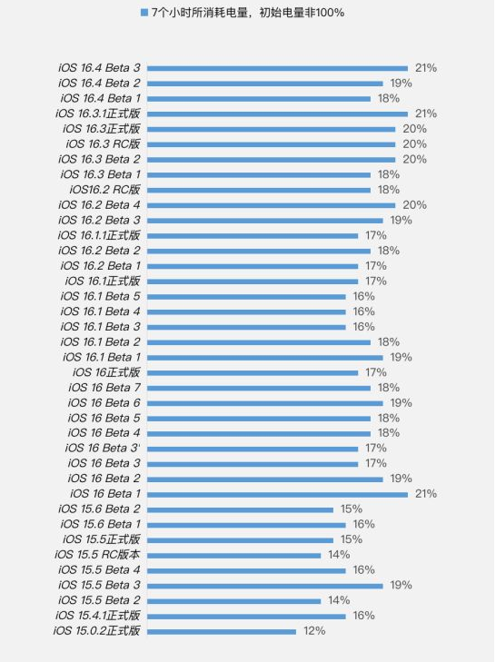 汉南苹果手机维修分享iOS 16.4 Beta 3续航跑分等测试结果汇总 