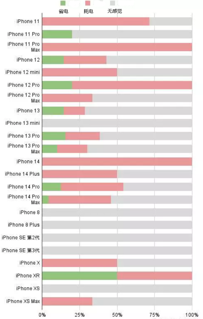 汉南苹果手机维修分享iOS16.2太耗电怎么办？iOS16.2续航不好可以降级吗？ 