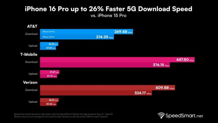 汉南苹果手机维修分享iPhone 16 Pro 系列的 5G 速度 